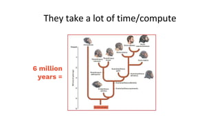 They take a lot of time/compute
6 million
years =
 