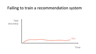 Failing to train a recommendation system
Test
accuracy
Time
16%
 