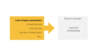 Recommender
Learned
embedding
Lots of hyper-parameters
Embedding size
Learning rate
Number of deep layers
etc....
 