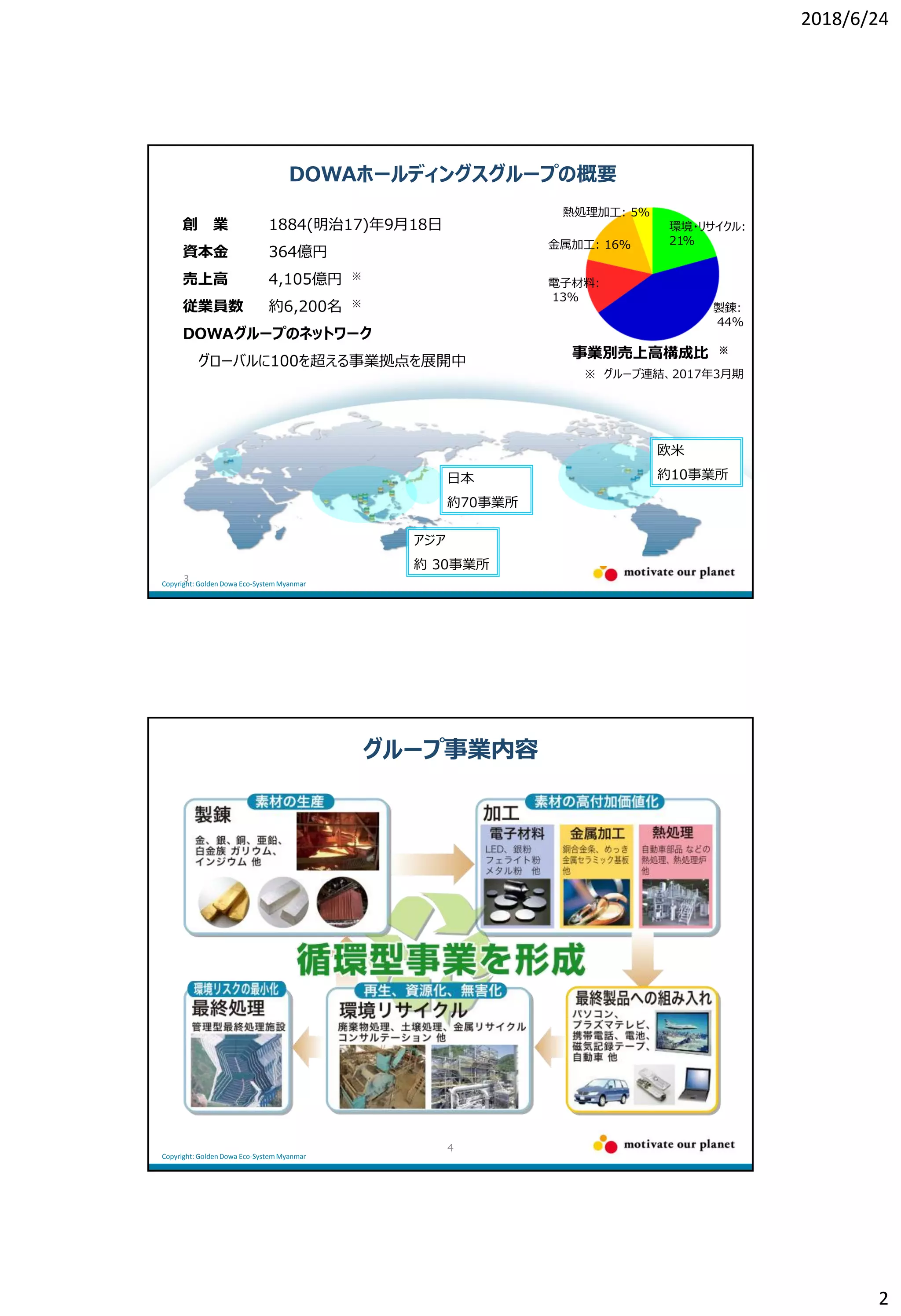 2018/6/24
2
創 業 1884(明治17)年9月18日
資本金 364億円
売上高 4,105億円 ※
従業員数 約6,200名 ※
DOWAグループのネットワーク
グローバルに100を超える事業拠点を展開中
製錬:
44%
環境・リサイクル:
21%
電子材料:
13%
金属加工: 16%
熱処理加工: 5%
※ グループ連結、2017年3月期
日本
約70事業所
欧米
約10事業所
アジア
約 30事業所
事業別売上高構成比 ※
3
DOWAホールディングスグループの概要
Copyright: Golden Dowa Eco-SystemMyanmar
4
グループ事業内容
Copyright: Golden Dowa Eco-SystemMyanmar
 