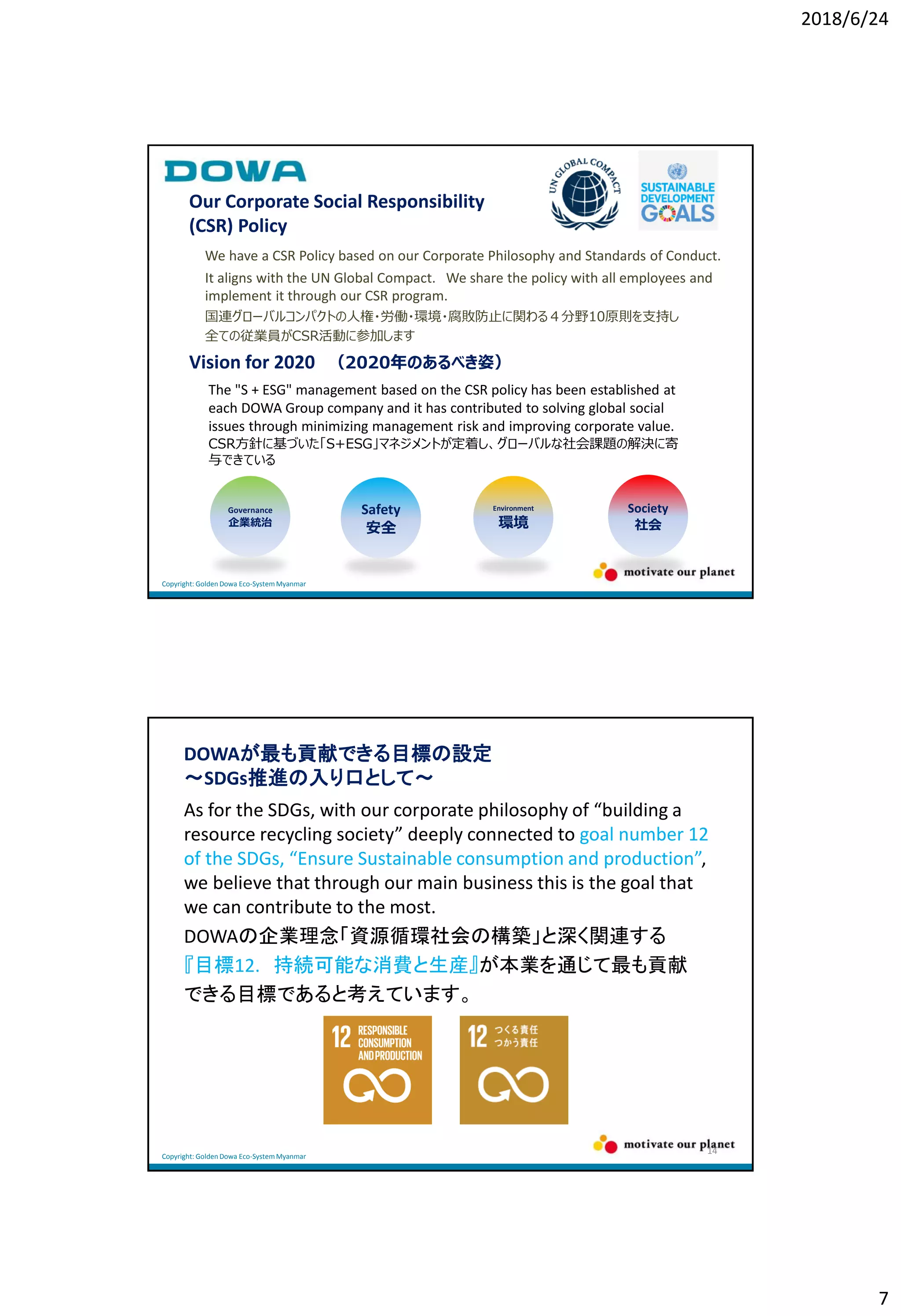 2018/6/24
7
We have a CSR Policy based on our Corporate Philosophy and Standards of Conduct.
It aligns with the UN Global Compact. We share the policy with all employees and
implement it through our CSR program.
国連グローバルコンパクトの人権・労働・環境・腐敗防止に関わる４分野10原則を支持し
全ての従業員がCSR活動に参加します
Governance
企業統治
Safety
安全
Environment
環境
Society
社会
Copyright: Golden Dowa Eco-SystemMyanmar
Our Corporate Social Responsibility
(CSR) Policy
The "S + ESG" management based on the CSR policy has been established at
each DOWA Group company and it has contributed to solving global social
issues through minimizing management risk and improving corporate value.
CSR方針に基づいた「S+ESG」マネジメントが定着し、グローバルな社会課題の解決に寄
与できている
Vision for 2020 （2020年のあるべき姿）
Copyright: Golden Dowa Eco-SystemMyanmar
As for the SDGs, with our corporate philosophy of “building a
resource recycling society” deeply connected to goal number 12
of the SDGs, “Ensure Sustainable consumption and production”,
we believe that through our main business this is the goal that
we can contribute to the most.
DOWAの企業理念「資源循環社会の構築」と深く関連する
『目標12. 持続可能な消費と生産』が本業を通じて最も貢献
できる目標であると考えています。
14
DOWAが最も貢献できる目標の設定
～SDGs推進の入り口として～
Copyright: Golden Dowa Eco-SystemMyanmar
 