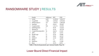 RANSOMWARE STUDY | RESULTS
29
the overall direct nancial impact of the 35 families studied in this
paper. The basis for our estimation was the time-ltered expanded
ransomware dataset described in Section 3.3. In order to avoid
double-counting of ransomware payments, we removed known
collector addresses from that dataset.
Table 4 presents the lower bound revenue of the Top 15 ran-
somware family that made the highest amount of revenue in the
dataset. It shows revenues in Bitcoin (BTC), rounded to two decimal
places, and in U.S. dollars USD.
Family Addresses BTC USD
1 Locky 6,827 15,399.01 7,834,737
2 CryptXXX 1,304 3,339.68 1,878,696
3 DMALockerv3 147 1,505.78 1,500,630
4 SamSam 41 632.01 599,687
5 CryptoLocker 944 1,511.71 519,991
6 GlobeImposter 1 96.94 116,014
7 WannaCry 6 55.34 102,703
8 CryptoTorLocker2015 94 246.32 67,221
9 APT 2 36.07 31,971
10 NoobCrypt 17 54.34 25,080
11 Globe 49 33.03 24,319
12 Globev3 18 14.34 16,008
13 EDA2 23 7.1 15,111
14 NotPetya 1 4.39 11,458
15 Razy 1 10.75 8,073
Table 4: Received payments per ransom family (Top 15).
We nd that the top ransomware family in our dataset is Locky,
with a lower bound revenue of USD 7,834,737 dollars. The second
ransomware family is CryptXXX with a lower bound revenue of
AP
CryptXX
CryptoLock
CryptoTorLocker20
DMALocker
ED
Glo
GlobeImpost
Globe
Loc
NoobCry
NotPet
Figure 3: Mean payment per family with standa
rors.
revenue is observed: the ransomware occupying the 1
Razy, barely yielded USD 8,073 dollars in revenue.
When comparing the above revenues with ndings
other studies, we observe similarities and discrepancies
for Locky and CryptXXX are consistent with the results
Bursztein et al. [4]. They found that the Locky ransomw
proximately USD 7,8 million dollars and the CryptXXX
approximately USD 1.9 million dollars. However, there
crepancies in the revenue results for CryptoLocker: Bu
estimated the Cryptolocker revenue at USD 2 million
519,991 dollars in our study. Yet, Liao et al. [17] mea
toLocker payments from September 2013 until January
was the main activity period of that ransomware, an
lower bound revenue of USD 310,472, which is much
result. Another discrepancy lies in the result of the S
somware: USD 1.9 million for the Bursztein et al. rese
USD 583,498 dollars in this study. The dierences ma
the dierent number of seed addresses used in the Bu
research, which is not displayed in their presentation
we identify high or moderate performing ransomware f
as DMALockerv3, GlobeImposter, or NoobCrypt that did
in their study.
Lower Bound Direct Financial Impact
 