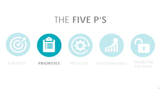 18
PURPOSE PRIORITIES PROCESS PERFORMANCE PROBLEM
SOLVING
THE FIVE P’S
 