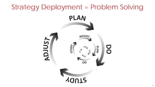 Strategy Deployment = Problem Solving
23
 