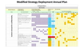 33
1. Increase sales 5%.
3. Achieve 10% profit.
Jan Feb Mar Apr May Jun Jul Aug Sep Oct Nov Dec IT Mktg Ops HR Bob Fin PE Pario
COM
Direct
CDs /
AMs
PD
Rec
PD
Mgmt
BMD SWS
2
3,500 units sold by 12/31/2013 through all channels
(approx. $700K)
X X X X X X X X X X X X Bob Dana 2 3 3 3 2 3 3 1 1 3 3 1 3
11 Develop & deliver training to top 50 Dealers X X X X X X Bob Rex/Tim 3 3 3
21 Revised course materials by 6/30/2013 X X X Bob Josh R? 2 3 3 2 2
5
Education: 1 school district spec'd/underperforming
COM distributor (25) by 12/31 valued at min $35K each
X X X X X X X X X X X X Howard Michael S 1 3 2 3 3
8
10 new dealers on board (net) ($500K per dealer this
year)
X X X X X X X X X X X X Howard Mike B 2 3
9
5 new distributors bringing $200K annual rev (& 5
terminated)
X X X X X X X X X X X X Howard Howard 1 1 1 2 3
17 10 projects spec'd by 12/31; $300K rev by 12/31 X X X X X X X X X X Howard Dana 1 3 3 3
29 20 by year-end X X X X X X X X X X X X Howard Mark H 2 3 3 3
32 TBD X X X Howard Howard
33 TBD X X X X X X X X X Howard Howard
10
Useful reporting and metrics are established and in
place
X X Jim Randall 3 1 1 1 1 1 1
30 TBD X X X X X Jim Josh 3
31 TBD X X X X X X Jim Josh 1 1 1 3 1 1 1 1 1 1 1 1 1 1
25 TBD Jim Shannon 3 3 1 1 1 1 1
26 System 7.0's in place X X X Jim Randall 3 2 1 2 1
15
100% accurate payroll; 100% management satisfaction
at April mgmt. meeting
X X X Josh Phyllis 1 3
20
Internet task list is simplified and streamlined for
PDs then plan is rolled out to PDs
X X X X Michael M Michael M 2 3 2 3
22
Design Calculator is updated successfully and rolled
out
X X X Neall Matt D 3 1 1 3 2 2 3
24 Competitive Analysis complete and distributed for use X X X Neall Dana 2 3 3 3 3 3 3
1 Design changed to solve delam issue long-term X X X X X Susan David R 3 2 3
12
30 parts sourced in U.S.; completed plan for managing
China-sourced parts
X X X X X X Susan Shannon 3 3 2 2
13
Warehouse laid out; kanban revised; Syspro
implemented
X X X Susan Shannon 3
14 Lay out complete; equipment installed X X X Susan David R 3 3
X = Planned
2013 Priorities
2013 Goals & Objectives
4. Improve morale (metric TBD).
2. Achieve 50% gross margin. Created: 01-14-13
Revised:
Level of Effort/Involvement Required
Priority Goal or Measurable Objective Exec Owner
Plan review dates:
Tactical
Owner
● = Actual
< Company Name >
Contentremovedforconfidentiality
Modified Strategy Deployment Annual Plan
 