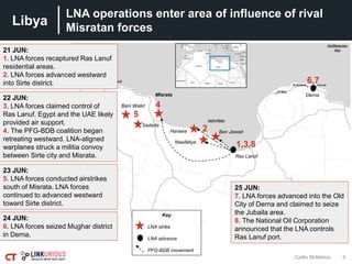 Libya
6
LNA operations enter area of influence of rival
Misratan forces
Caitlin McMahon
21 JUN:
1. LNA forces recaptured Ras Lanuf
residential areas.
2. LNA forces advanced westward
into Sirte district.
22 JUN:
3. LNA forces claimed control of
Ras Lanuf. Egypt and the UAE likely
provided air support.
4. The PFG-BDB coalition began
retreating westward. LNA-aligned
warplanes struck a militia convoy
between Sirte city and Misrata.
23 JUN:
5. LNA forces conducted airstrikes
south of Misrata. LNA forces
continued to advanced westward
toward Sirte district.
Ben Jawad
Ras Lanuf
Harawa
1,3,8
2
4
5
6,7
Nawfaliya
Sadada
Bani Walid
Derna
24 JUN:
6. LNA forces seized Mughar district
in Derna.
25 JUN:
7. LNA forces advanced into the Old
City of Derna and claimed to seize
the Jubaila area.
8. The National Oil Corporation
announced that the LNA controls
Ras Lanuf port.
Key
LNA strike
LNA advance
PFG-BDB movement
Misrata
 