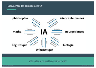Alexia Audevart – IA & Rêve - CJD© Tous droits réservés - 2018
Liens entre les sciences et l’IA
Véritable écosystème hétéroclite
 