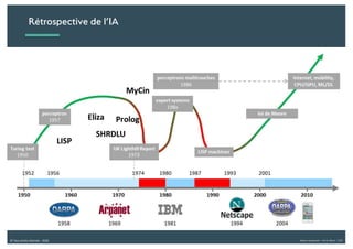 Alexia Audevart – IA & Rêve - CJD© Tous droits réservés - 2018
Rétrospective de l’IA
 
