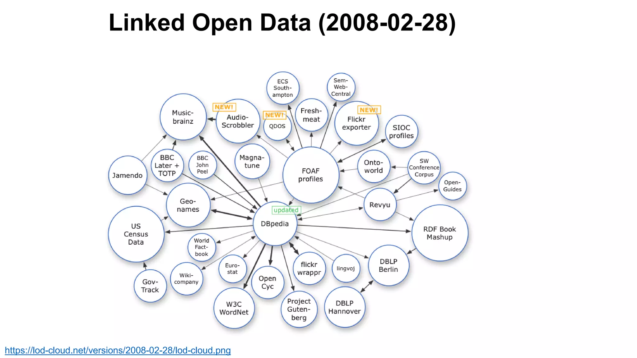Linked Open Data (2008-02-28)
https://lod-cloud.net/versions/2008-02-28/lod-cloud.png
 