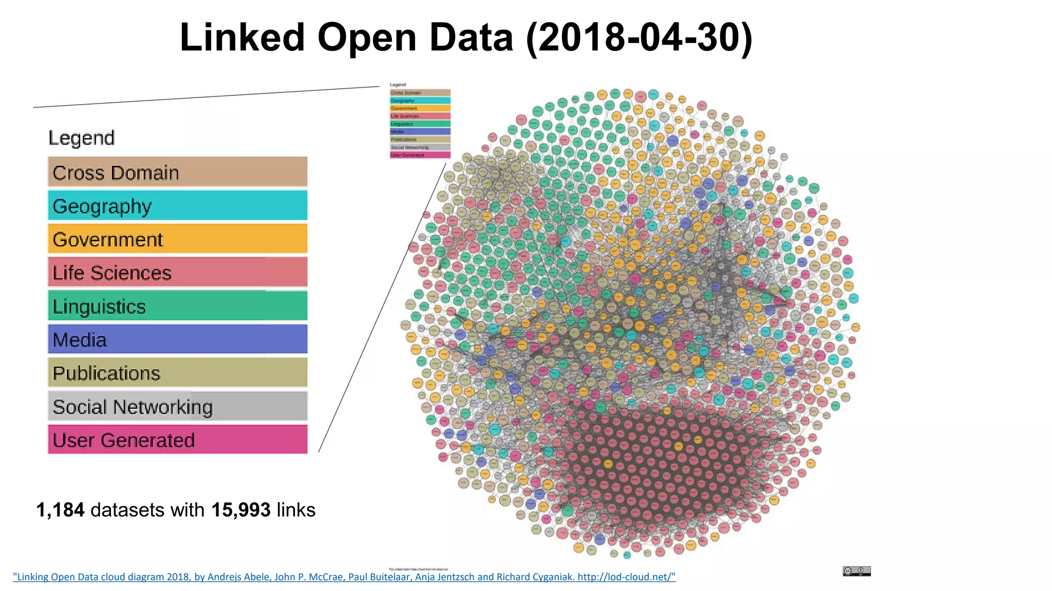 Linked Open Data (2018-04-30)
"Linking Open Data cloud diagram 2018, by Andrejs Abele, John P. McCrae, Paul Buitelaar, Anja Jentzsch and Richard Cyganiak. http://lod-cloud.net/"
1,184 datasets with 15,993 links
 