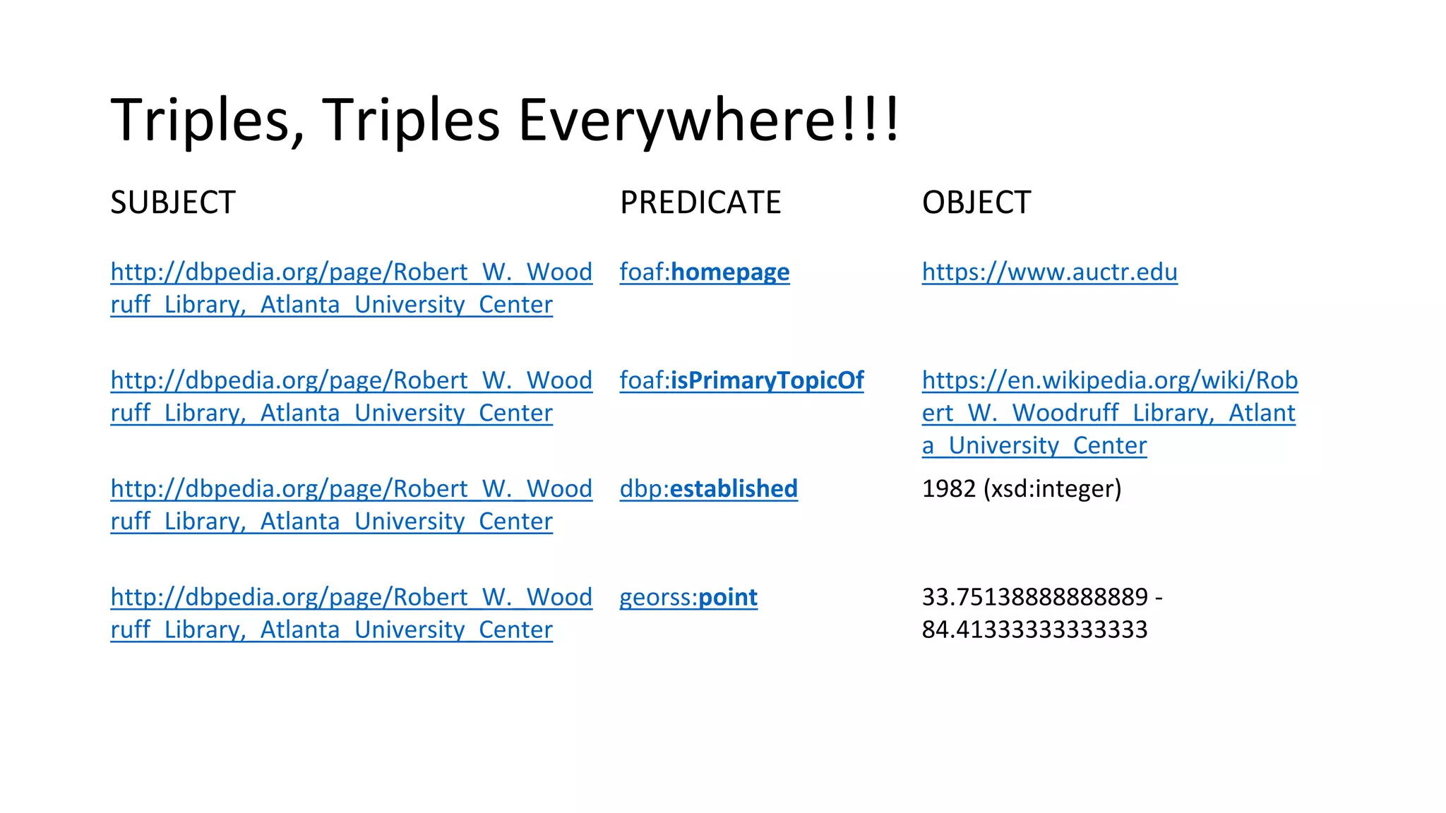 Triples, Triples Everywhere!!!
SUBJECT PREDICATE OBJECT
http://dbpedia.org/page/Robert_W._Wood
ruff_Library,_Atlanta_University_Center
foaf:homepage https://www.auctr.edu
http://dbpedia.org/page/Robert_W._Wood
ruff_Library,_Atlanta_University_Center
foaf:isPrimaryTopicOf https://en.wikipedia.org/wiki/Rob
ert_W._Woodruff_Library,_Atlant
a_University_Center
http://dbpedia.org/page/Robert_W._Wood
ruff_Library,_Atlanta_University_Center
dbp:established 1982 (xsd:integer)
http://dbpedia.org/page/Robert_W._Wood
ruff_Library,_Atlanta_University_Center
georss:point 33.75138888888889 -
84.41333333333333
 