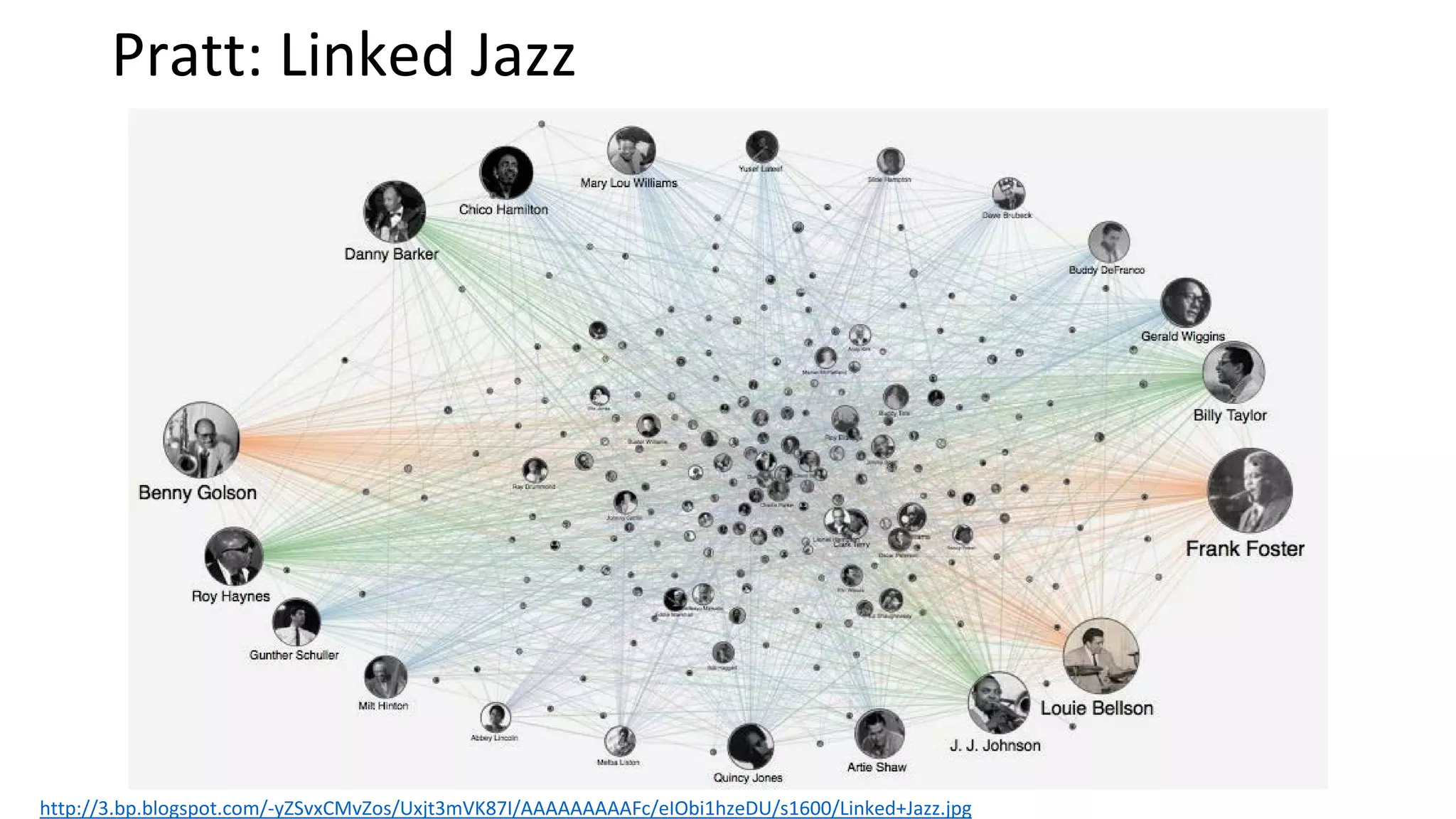 Pratt: Linked Jazz
http://3.bp.blogspot.com/-yZSvxCMvZos/Uxjt3mVK87I/AAAAAAAAAFc/eIObi1hzeDU/s1600/Linked+Jazz.jpg
 