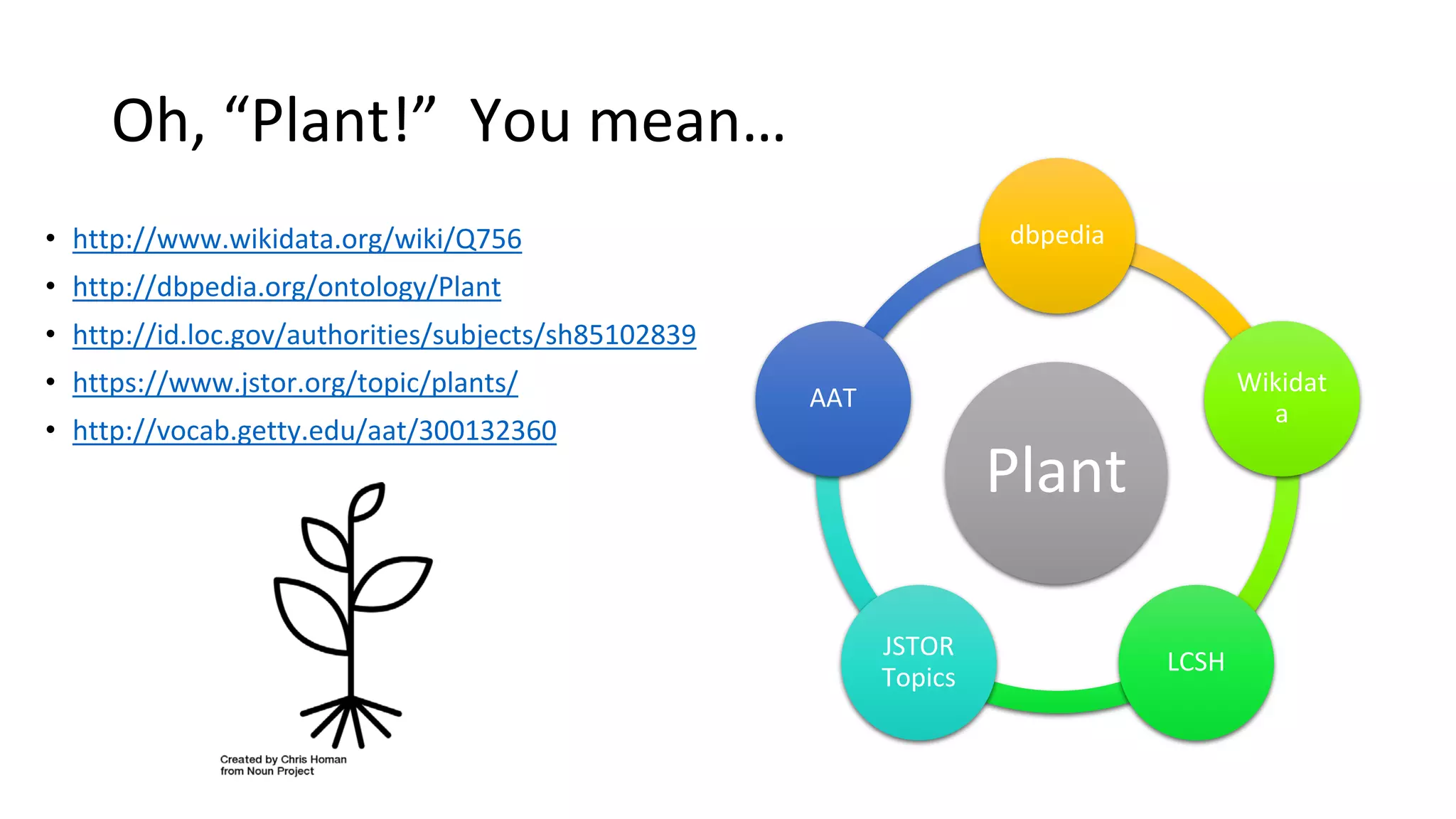 Oh, “Plant!” You mean…
• http://www.wikidata.org/wiki/Q756
• http://dbpedia.org/ontology/Plant
• http://id.loc.gov/authorities/subjects/sh85102839
• https://www.jstor.org/topic/plants/
• http://vocab.getty.edu/aat/300132360
Plant
dbpedia
Wikidat
a
LCSH
JSTOR
Topics
AAT
 