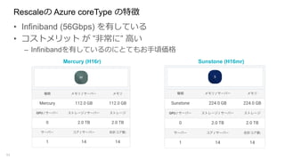 Rescaleの Azure coreType の特徴
• Infiniband (56Gbps) を有している
• コストメリット が ”非常に” 高い
– Infinibandを有しているのにとてもお手頃価格
11
Mercury (H16r) Sunstone (H16mr)
 