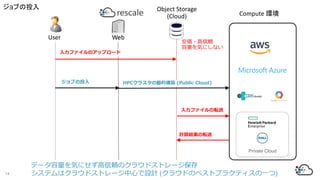 ジョブの投入
入力ファイルのアップロード
計算結果の転送
HPCクラスタの動的構築 (Public Cloud)
入力ファイルの転送
Compute 環境
User
Object Storage
(Cloud)
安価・高信頼
容量を気にしない
14
Private Cloud
Web
ジョブの投入
データ容量を気にせず高信頼のクラウドストレージ保存
システムはクラウドストレージ中心で設計 (クラウドのベストプラクティスの一つ)
 