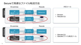 downloadUploadSecureで高速なファイル転送方法
28
UI
(転送ツール)
File
Encryption
RescaleOn-premise
File
Decryption
RescaleOn-premise
Webserver
HTTPS
(TLSv1.2)
UI
(転送ツール)
Webserver
テンポラリークレデンシャル
テンポラリークレデンシャル
暗号化されたファイルのDownload
暗号化されたファイルのUpload
• Browser
• Rescale CLI
• Rescale CLI
• Rescaleファイル転送ツール
対応ツール
HTTPS
(TLSv1.2)
HTTPS
(TLSv1.2)
HTTPS
(TLSv1.2)
AES256
 
