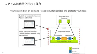 Your custom built on-demand Rescale cluster isolates and protects your data:
E
P
Encrypted File
Plain Text
(Unencrypted)
Inside corporate network
Cluster owner is allowed only
if whitelisted
Outside of corporate network
Access is blocked
Rescale Blob
Storage
Compute Server
Encrypted Hard Drive
Input File(s)
E
E P E
E
Softwar
e P
Output File(s)
ファイルは暗号化されて保存
29
CIDR
 