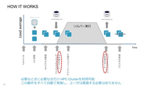 HOW IT WORKS
30
Time
Loadaverage
SubmitJob
必要なときに必要な分だけ HPC Clusterを利用可能
この動作をすべて自動で実施し、ユーザは意識する必要はありません
ソルバー実行
HPCクラスタ構築
VM起動
マシンイメージ
ファイルステージング
データの復号化
Cloud Storage (S3)
アプリケーションの実行
Cloud Storage (S3)
データの暗号化
ファイルステージング
クラスタの削除
 