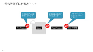 何も考えずにやると・・・
39
Pre Process Solver Post Process
計算結果の転送が
ボトルネック
フォルダに入って
いるだけになって
いない？
Data の管理
手作業のプリ作業
がボトルネック
 