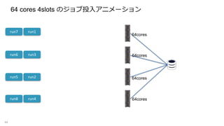 64 cores 4slots のジョブ投入アニメーション
44
run1
run3
run2
run4
run7
run6
run5
run8
64cores
64cores
64cores
64cores
 