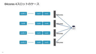 64cores 4スロットのケース
45
run1
run4
run2
run3
run7
run6
run5
run8
runN-1
runN
runN-3
runN-2
64cores
64cores
64cores
64cores
 