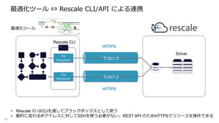 最適化ツール ⇔ Rescale CLI/API による連携
52
File
Encryption
File
decryption
HTTPS
HTTPS
TLSv1.2
TLSv1.2
Rescale CLI
• Rescale の はCLIを通してブラックボックスとして使う
• 動的に変わるIPアドレスに対してSSHを使う必要がない。REST API のためHTTPSでリソースを操作できる
最適化ツール
Solver
 