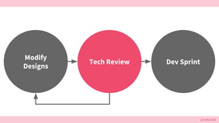 @cattsmall
Dev Sprint
Modify
Designs
Tech Review
 