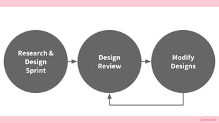 @cattsmall
Research &
Design
Sprint
Design
Review
Modify
Designs
 