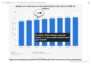 NSEG 勉強会 #101 | 2018/06/30(土) GEEKLAB. NAGANOさん
Email is Slack @azumakuniyuki
14
https://www.statista.com/statistics/253790/number-of-e-mail-users-in-the-united-states/
2.3億
In 2015, 232.8 million internet
users sent an e-mail at least once
per month
 