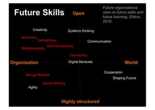 Creativity
Autonomy
Self-efficacy
Reflectionabilty
Self-Competence
Learnability
Systems thinking
Communication
Design Mindset
Sense-Making
Agility
Cooperation
Shaping Future
WorldOrganisation
Open
Highly structured
Digital literacies
Future Skills
Future organisations
view on future skills and
future learning, Ehlers,
2018
 