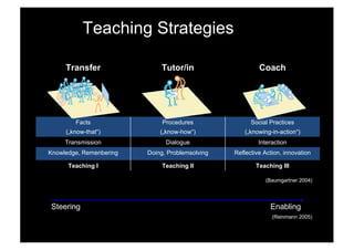 Teaching Strategies
Transfer Tutor/in Coach
Facts
(„know-that“)
Procedures
(„know-how“)
Social Practices
(„knowing-in-action“)
Transmission Dialogue Interaction
Knowledge, Remenbering Doing, Problemsolving Reflective Action, innovation
Teaching I Teaching II Teaching III
Steering Enabling
(Baumgartner 2004)
(Reinmann 2005)
 