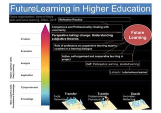 Transfer Tutor/in Coach
Reflective Practice
Active, self-organised and cooperative learning in
project
Leitmotiv: Autonomous learner
Competence and Professionality: Dealing with
uncertainty
CoP: Participative Learning , situated learning
Role of professors as cooperative learning experts/
coaches in a learning dialogue
Future
Learning
Facts
Remember
Innovation
Reflection
Problemoriented
Procedural
Perspektive taking/ change: Understanding
subjective theories
FutureLearning in Higher Education
Future organisations` view on future
skills and future learning, Ehlers, 2018
 