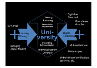 Learning
Society
Digital
Technology
Unbundling
Selforganisation
Lifelong
Learning
Permeability
Sequentiality
Individualisation/
Diversity
Uni-
versity
50% Plus
Changing
Labour Market
Unbundling of certification,
teaching, etc.
Multicampus
Digital as
Standard
Boundaries
dissolve
Multiinstitutional
 