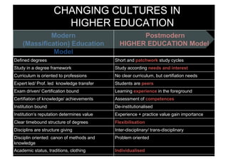 Modern
(Massification) Education
Model
Postmodern
HIGHER EDUCATION Model
Defined degrees Short and patchwork study cycles
Study in a degree framework Study according needs and interest
Curriculum is oriented to professions No clear curriculum, but certifiation needs
Expert led/ Prof. led knowledge transfer Students are peers
Exam driven/ Certification bound Learning experience in the foreground
Certifiation of knowledge/ achievements Assessment of competences
Institution bound De-institutionalised
Institution‘s reputation determines value Experience + practice value gain importance
Clear timebound structure of degrees Flexibilisation
Disciplins are structure giving Inter-disciplinary/ trans-disciplinary
Disciplin oriented: canon of methods and
knowledge
Problem oriented
Academic status, traditions, clothing Individualised
Differentiation against „non-higher education“ Continuum through ed.-sectors + levels
CHANGING CULTURES IN
HIGHER EDUCATION
 