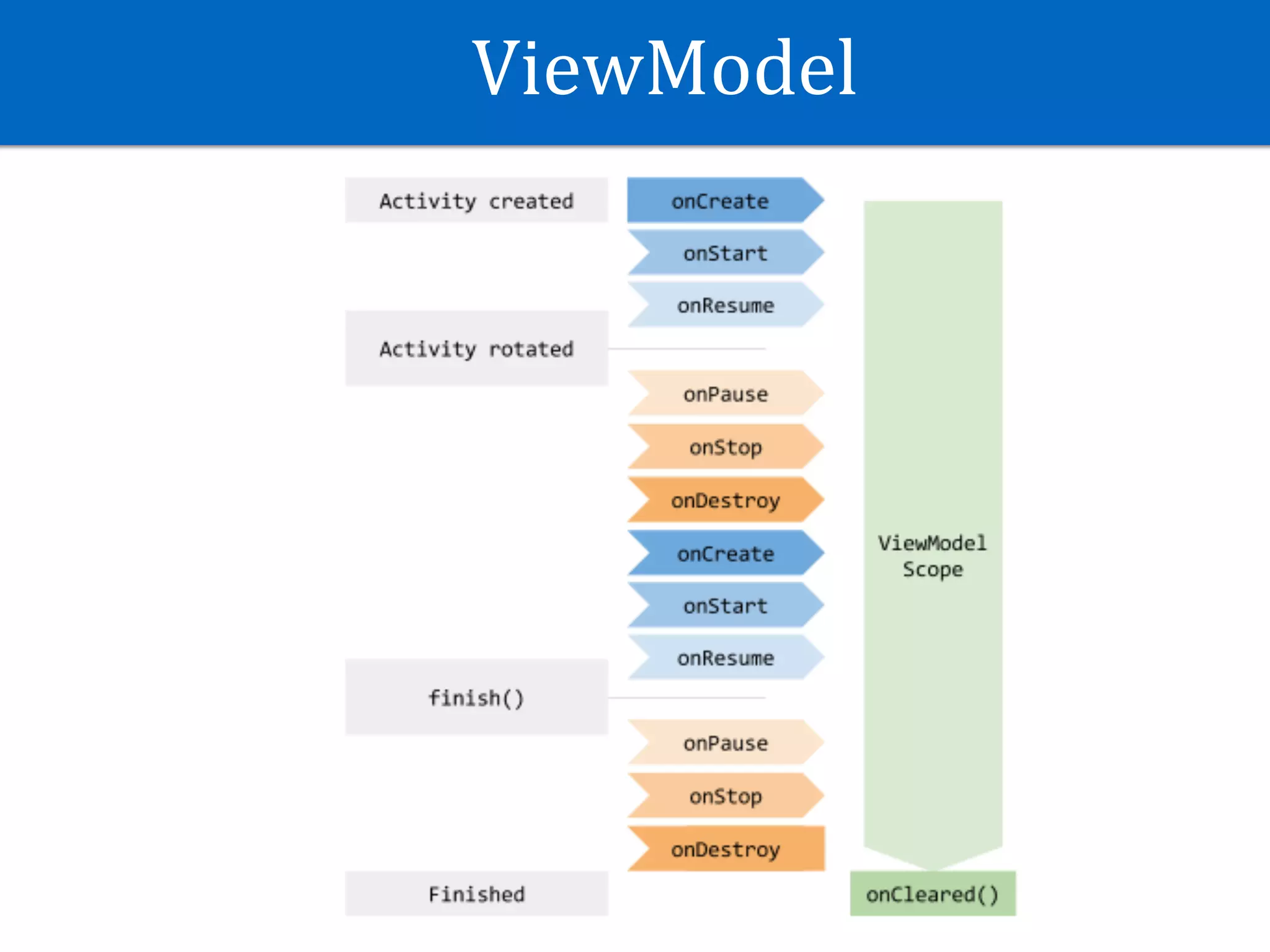 ViewModel
 