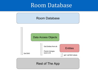 Room	Database
 