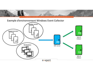 V O T R E G U I D E E N S É C U R I T É I N F O R M A T I Q U E
Exemple d’environnement Windows Event Collector
Domain Controlers
Workstations
Member servers
WEC server
Splunk
Indexer
Splunk
Indexer
 
