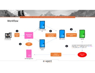 V O T R E G U I D E E N S É C U R I T É I N F O R M A T I Q U E
Workflow
Active Directory
DC
Bruteforce
sur le port
3389
Sharepoint
server
WEC server
WinEventLog:security
eventID 4625
LogonType 10
Events indexés dans
Splunk
Checkpoint
Firewall
Splunk
Splunk Alert
Engine
CKP Management
Block IP
172.20.204.100
Install
policy
1 2
3
4
6
172.20.204.100
sourcetype="wineventlog:security" EventID=4625
(LogonType="3" OR LogonType="10")| stats count
by src_ip dest_ip| where count > 15
 