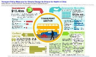 Transport Policy Measures for Climate Change As Drivers for Health in Cities
Haneen Khreis1,2,3,4, Andrew Sudmant5, Andy Gouldson5 and Mark J Nieuwenhuijsen2,3,4
1 Texas A&M Transportation Institute (TTI), Texas, USA; 2 ISGlobal, Centre for Research in Environmental Epidemiology (CREAL), Barcelona, Spain; 3 Universitat Pompeu Fabra (UPF), Barcelona, Spain; 4 CIBER Epidemiologia y Salud Publica (CIBERESP), Madrid, Spain; 5 ESRC Centre for Climate Change
Economics and Policy, Priestley International Centre for Climate, University of Leeds, Leeds, UK
Gouldson, A., Sudmant, A., Khreis, H., Papargyropoulou, E. 2018. The Economic and Social Benefits of Low-Carbon Cities: A Systematic Review of the Evidence. Coalition for Urban Transitions. London and Washington, DC.: http://newclimateeconomy.net/content/cities-working-papers
 