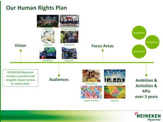 Creating a Human Rights Action Plan - Heineken Myanmar | PDF