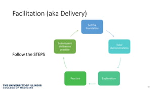 Facilitation (aka Delivery)
Follow the STEPS
30
Set the
foundation
Tutor
demonstrations
ExplanationPractice
Subsequent
deliberate
practice
 