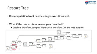 Restart Tree
• Re-computation front handles single executions well.
• What if the process is more complex than that?
• pipeline, workflow, complex hierarchical workflow… cf. the NGS pipeline.
 