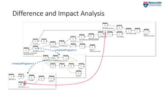 Difference and Impact Analysis
<<hasSubProgram>>
<<hasSubProgram>>
 