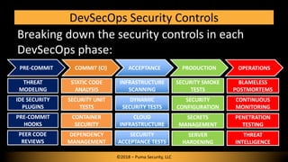 Breaking down the security controls in each
DevSecOps phase:
DevSecOps Security Controls
PRE-COMMIT COMMIT (CI) ACCEPTANCE PRODUCTION
IDE SECURITY
PLUGINS
PRE-COMMIT
HOOKS
PEER CODE
REVIEWS
STATIC CODE
ANALYSIS
SECURITY UNIT
TESTS
CONTAINER
SECURITY
INFRASTRUCTURE
SCANNING
DYNAMIC
SECURITY TESTS
SECURITY SMOKE
TESTS
SECURITY
CONFIGURATION
SECRETS
MANAGEMENT
THREAT
MODELING
DEPENDENCY
MANAGEMENT
SECURITY
ACCEPTANCE TESTS
SERVER
HARDENING
©2018 – Puma Security, LLC
OPERATIONS
BLAMELESS
POSTMORTEMS
CONTINUOUS
MONITORING
PENETRATION
TESTING
THREAT
INTELLIGENCE
CLOUD
INFRASTRUCTURE
 