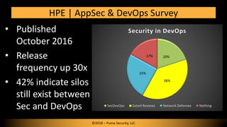• Published
October 2016
• Release
frequency up 30x
• 42% indicate silos
still exist between
Sec and DevOps
HPE | AppSec & DevOps Survey
20%
38%
25%
17%
Security in DevOps
SecDevOps Gated Reviews Network Defenses Nothing
©2018 – Puma Security, LLC
 
