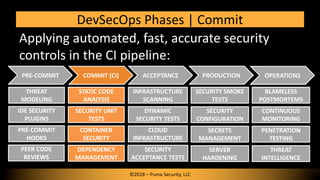 Applying automated, fast, accurate security
controls in the CI pipeline:
DevSecOps Phases | Commit
PRE-COMMIT COMMIT (CI) ...