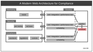 104/108
A Modern Web Architecture for Compliance
Securit)y)
Market)ing
Compliance
Develop
needs
pen testing red team
regulations controlsstandards
unit / integration / performance test
unit / integration / performance test
scheduling
unit / integration / performance test
scheduling
schedule
pipeline
 