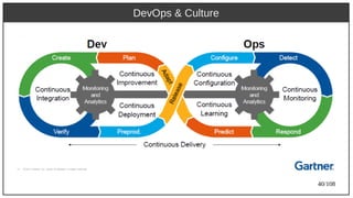 40/108
DevOps & Culture
 
