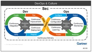 48/108
DevOps & Culture
 