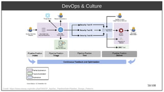 50/108
DevOps & Culture
Credit: https://www.owasp.org/index.php/OWASP_AppSec_Pipeline#tab=Pipeline_Design_Patterns
 